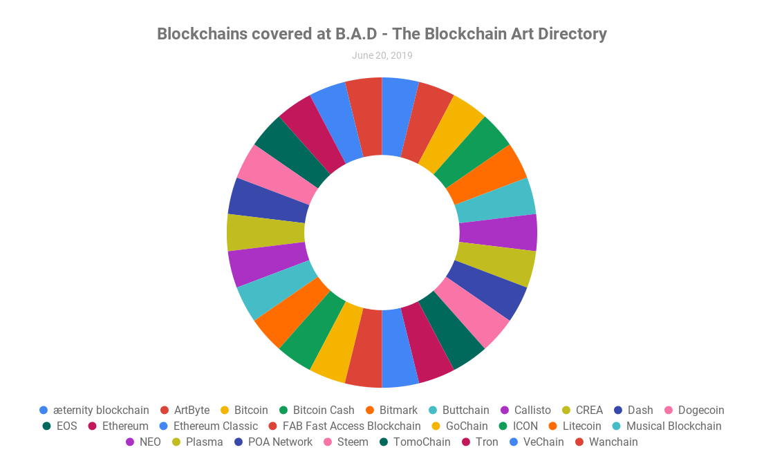 Blockchains covered at B.A.D - The Blockchain Art Directory