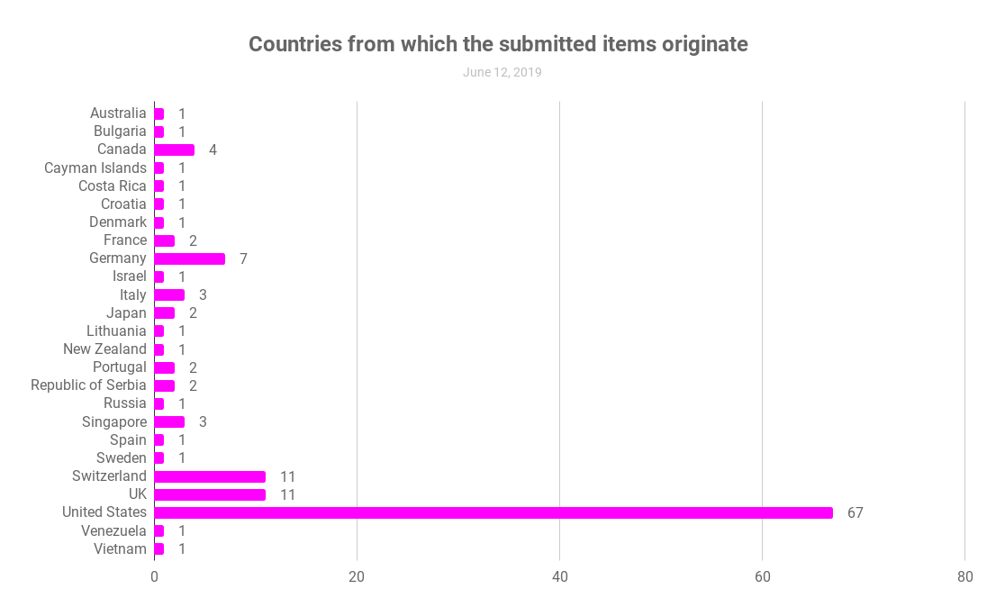 Countries from which the submitted items originate