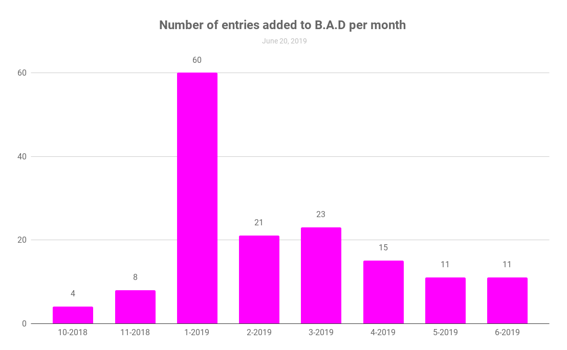Number of entries added to B.A.D per month
