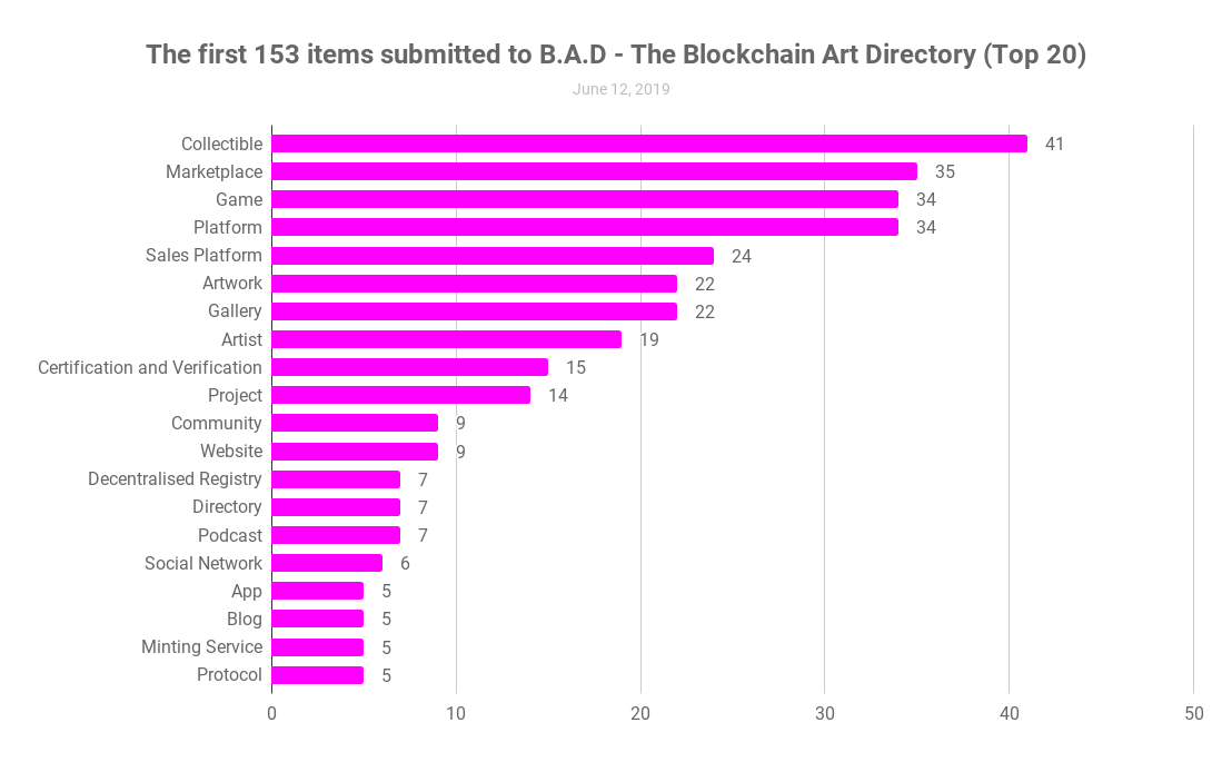 The first 153 items submitted to B.A.D - The Blockchain Art Directory (Top 20)