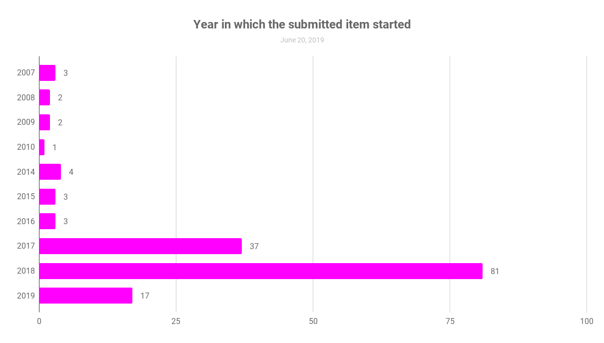 Year in which the submitted item started
